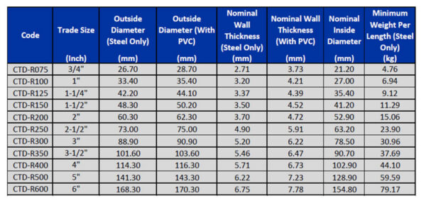 ITCC PVC Coated Conduit Rigid Steel, 3M/Each (Other Brands: S3C, ZAMIL ...